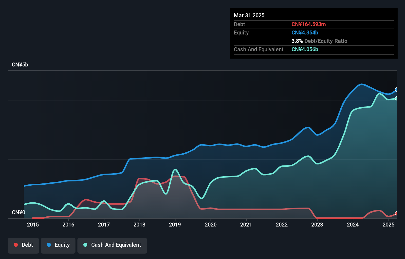 SZSE:300130 Debt to Equity as at Dec 2024