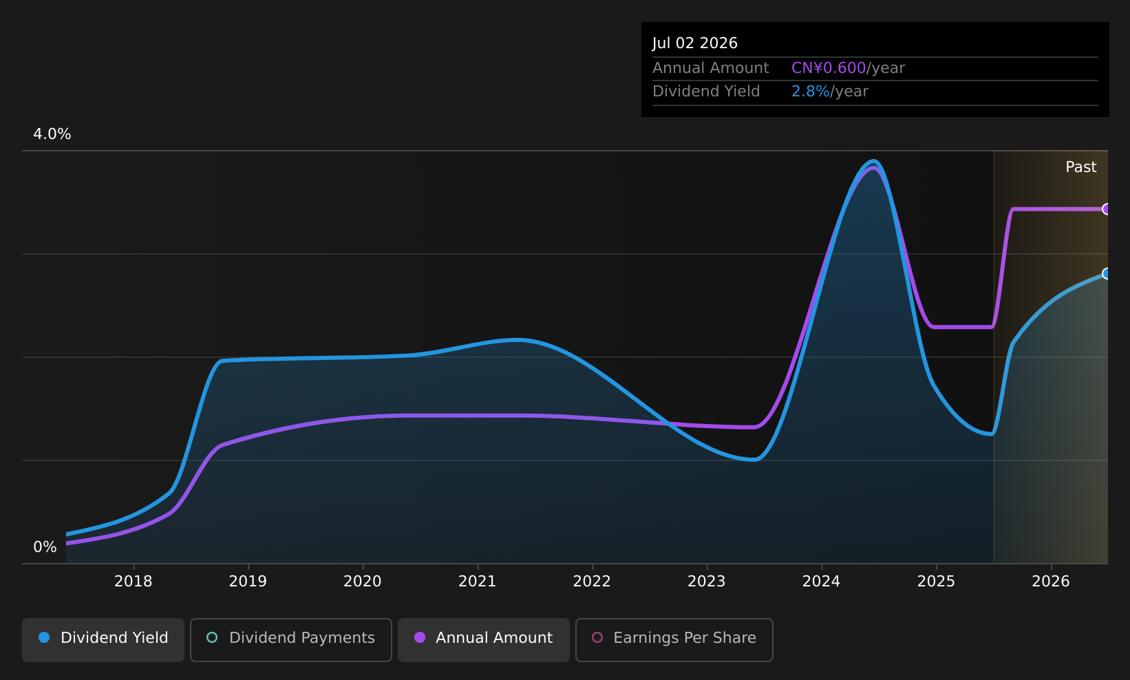 SZSE:300130 Dividend History as at Jul 2026