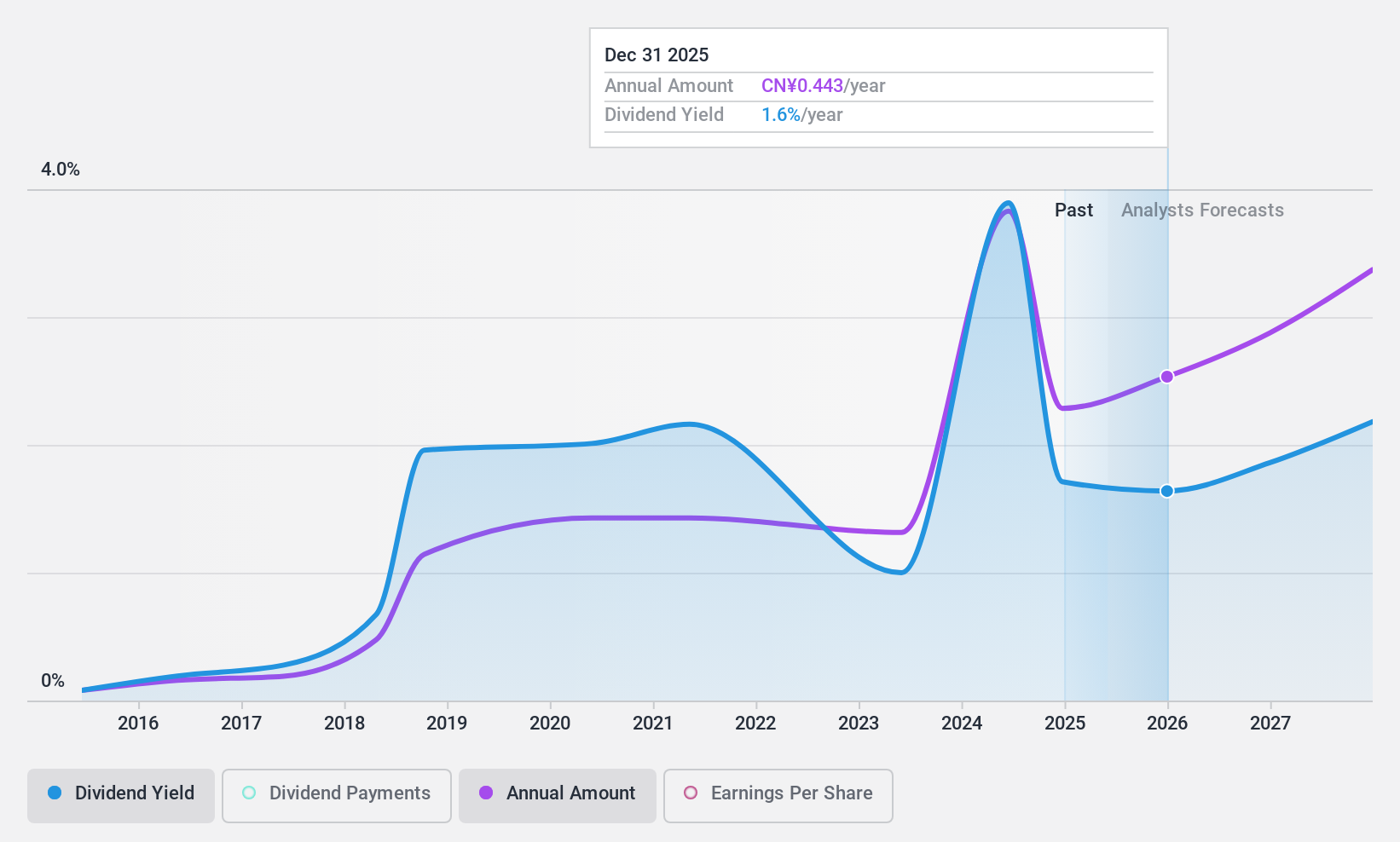 SZSE:300130 Dividend History as at Jun 2024