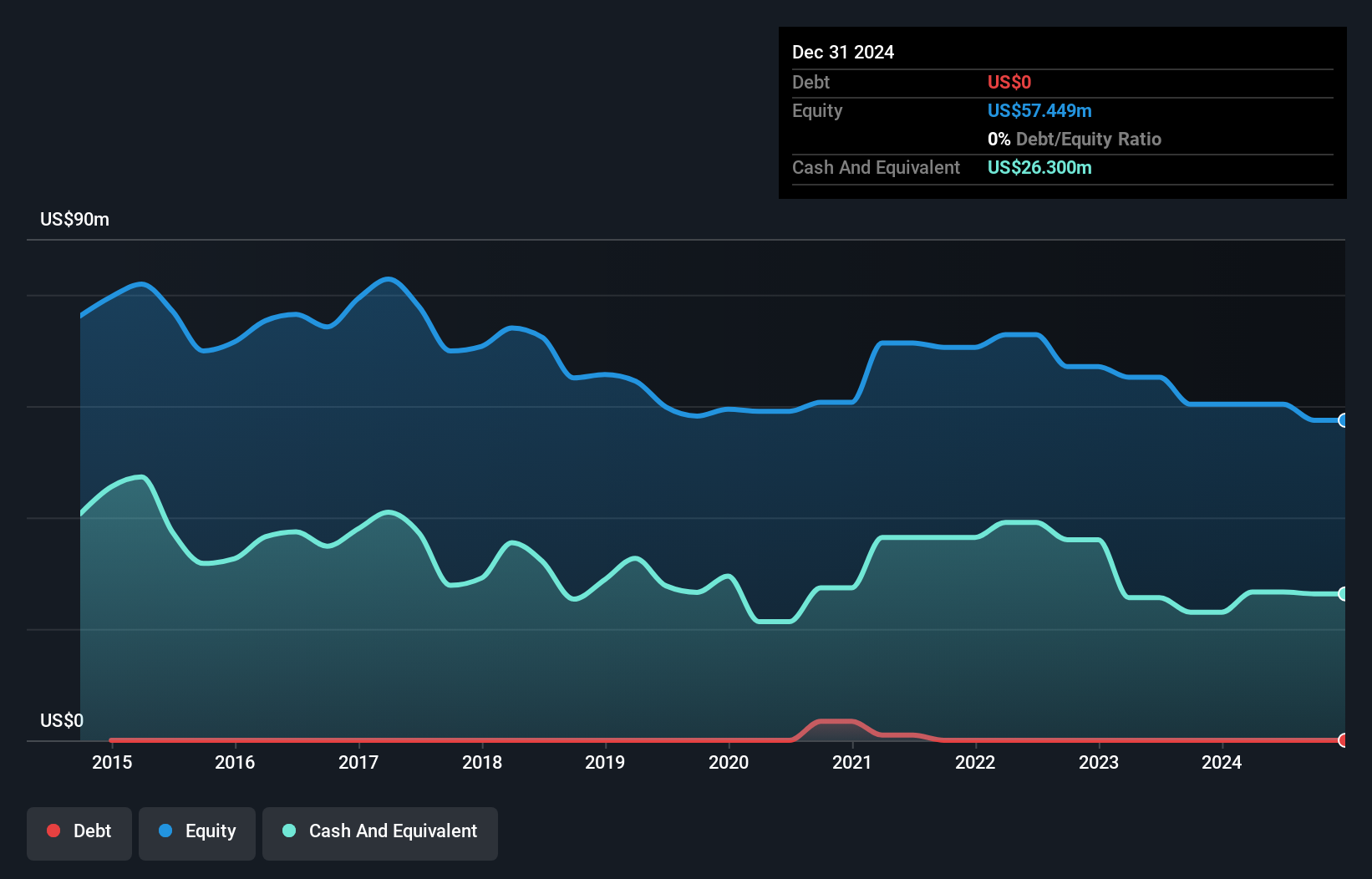 SGX:U77 Debt to Equity History and Analysis as at Jan 2025