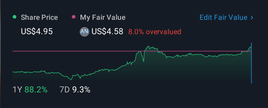 NasdaqGS:VSTA 1 Year Share Price vs Fair Value