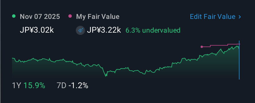 TSE:6479 1 Year Share Price vs Fair Value