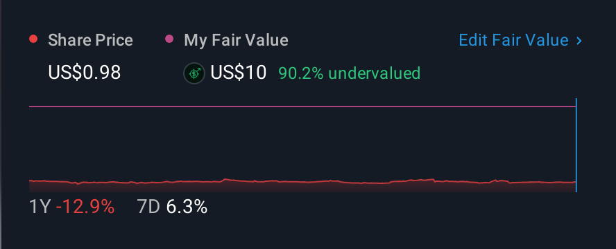 NasdaqCM:CTSO 1 Year Share Price vs Fair Value