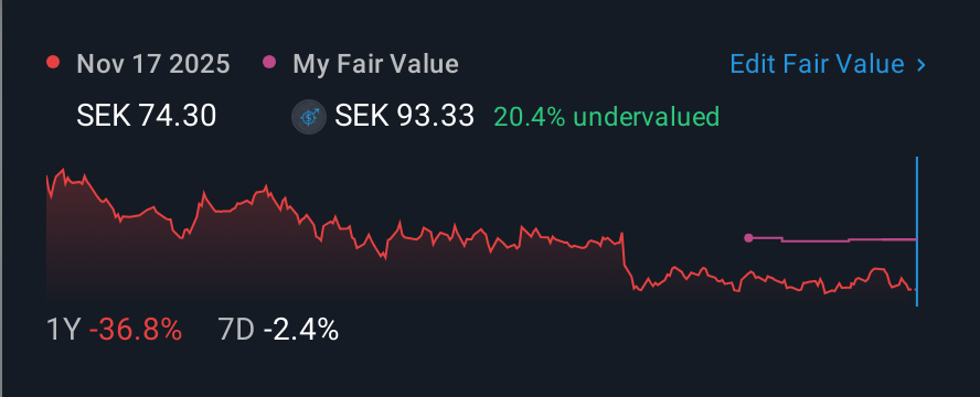 OM:ENGCON B 1 Year Share Price vs Fair Value