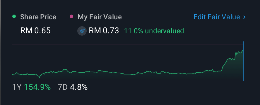 KLSE:MCLEAN 1 Year Share Price vs Fair Value