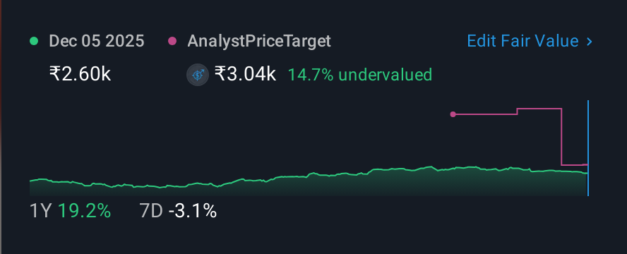 NSEI:HDFCAMC 1 Year Share Price vs Fair Value