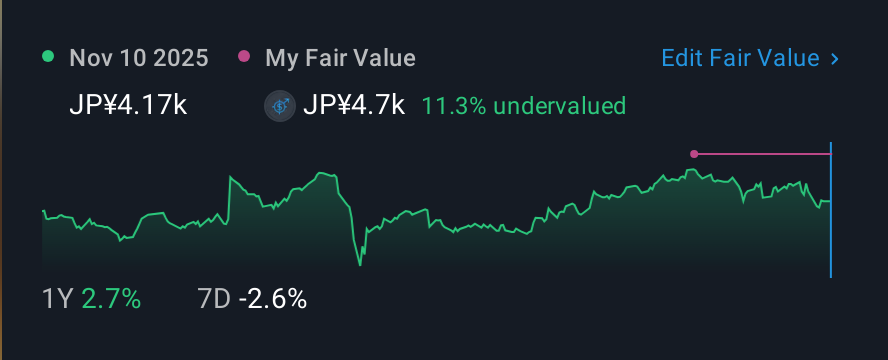 TSE:5480 1 Year Share Price vs Fair Value