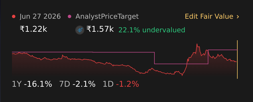 NSEI:LUXIND 1 Year Share Price vs Fair Value