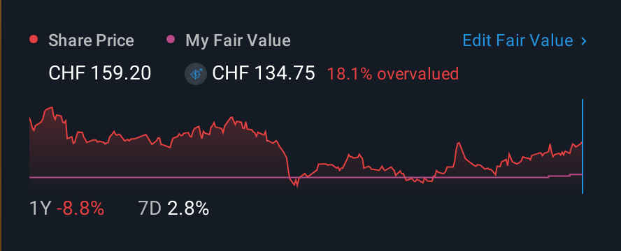 SWX:UHR 1 Year Share Price vs Fair Value