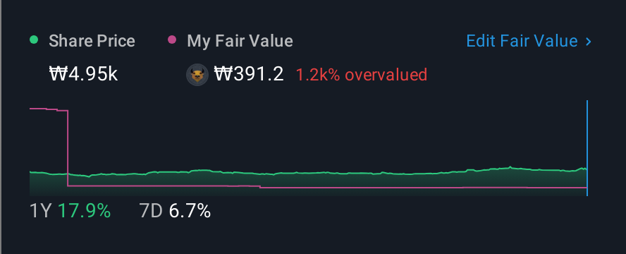 KOSE:A003720 1 Year Share Price vs Fair Value