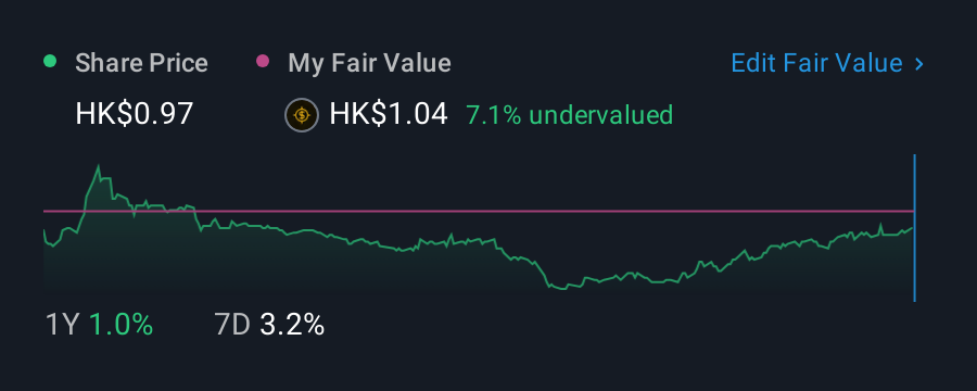 SEHK:405 1 Year Share Price vs Fair Value