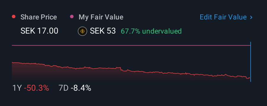 OM:DEVP B 1 Year Share Price vs Fair Value