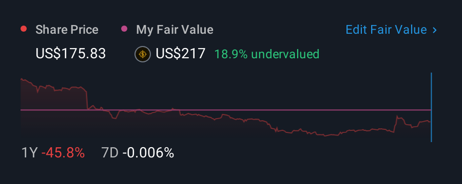 NasdaqGS:ICLR 1 Year Share Price vs Fair Value