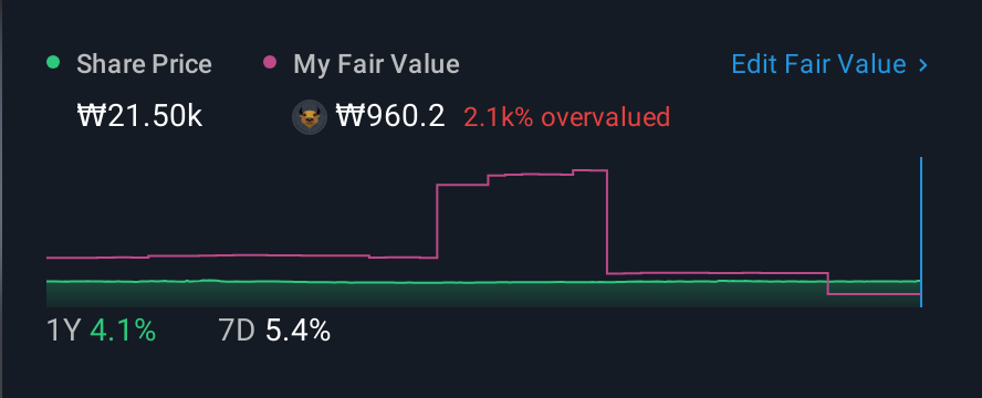 KOSE:A009140 1 Year Share Price vs Fair Value
