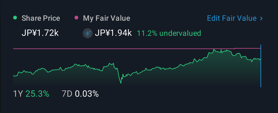 TSE:7182 1 Year Share Price vs Fair Value