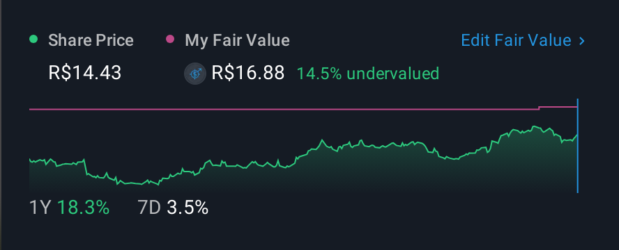 BOVESPA:MOTV3 1 Year Share Price vs Fair Value