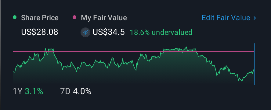 NasdaqGS:TWFG 1 Year Share Price vs Fair Value