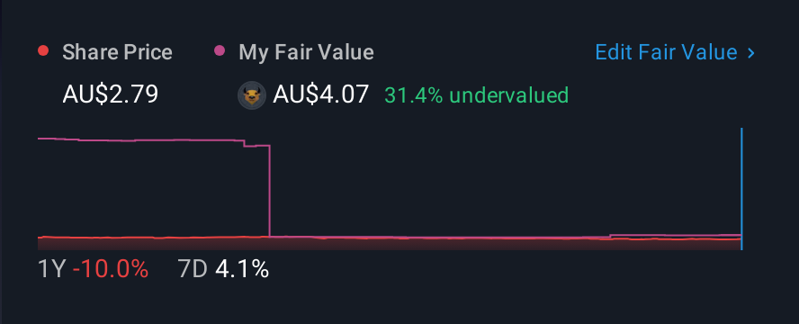 ASX:GLB 1 Year Share Price vs Fair Value