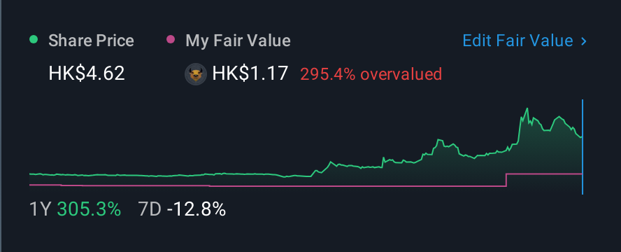 SEHK:376 1 Year Share Price vs Fair Value