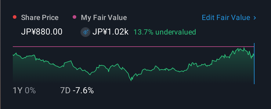 TSE:9519 1 Year Share Price vs Fair Value