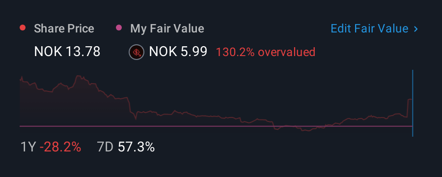 OB:SHLF 1 Year Share Price vs Fair Value