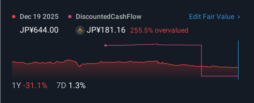 TSE:151A 1 Year Share Price vs Fair Value