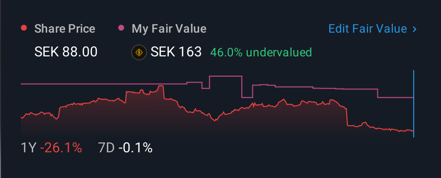 OM:SUS 1 Year Share Price vs Fair Value