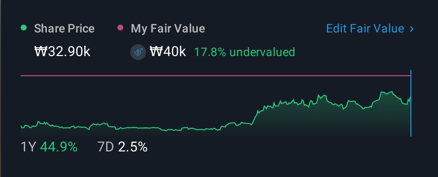 KOSE:A192400 1 Year Share Price vs Fair Value