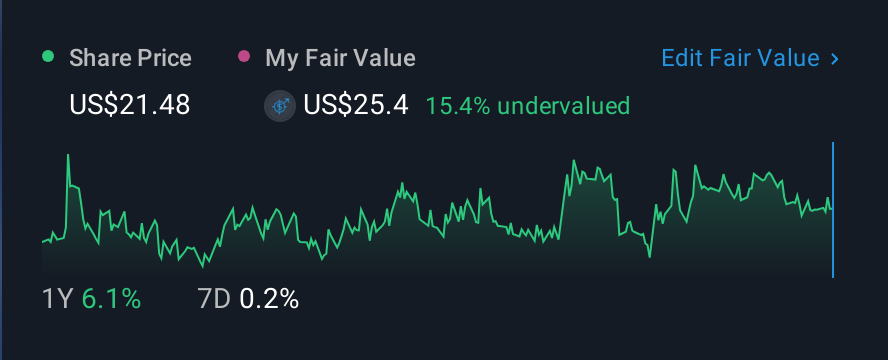 NasdaqGM:RGCO 1 Year Share Price vs Fair Value