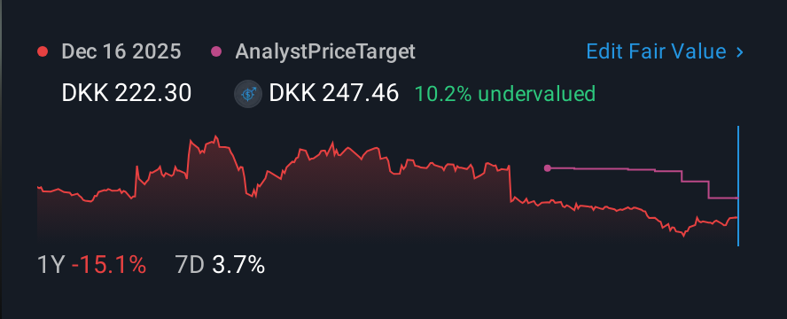 CPSE:ROCK B 1 Year Share Price vs Fair Value