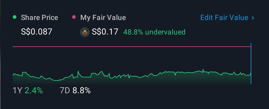 SGX:5IG 1 Year Share Price vs Fair Value