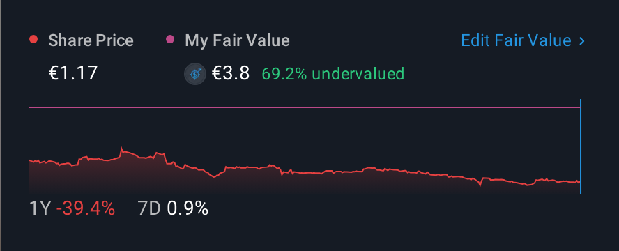 BIT:ISC 1 Year Share Price vs Fair Value