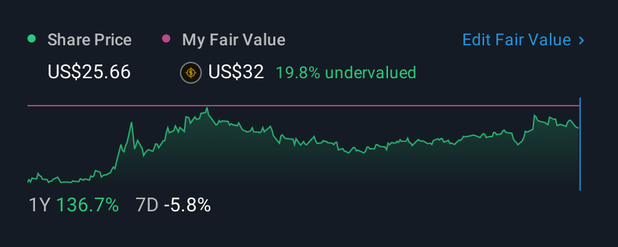 NYSE:FOA 1 Year Share Price vs Fair Value