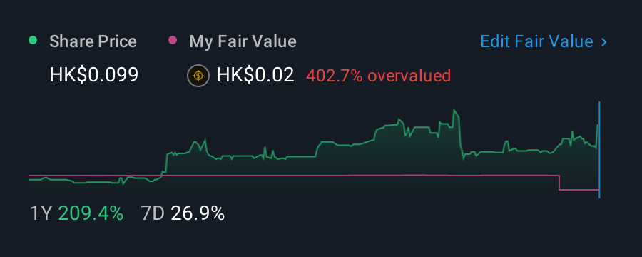 SEHK:8411 1 Year Share Price vs Fair Value