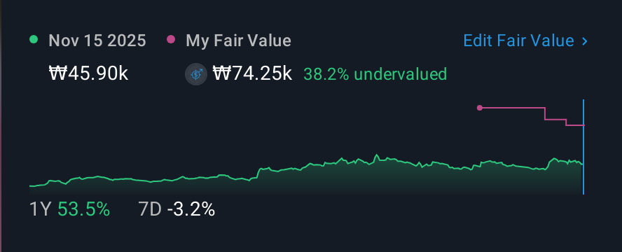 KOSE:A006040 1 Year Share Price vs Fair Value
