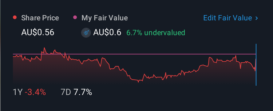 ASX:ST1 1 Year Share Price vs Fair Value