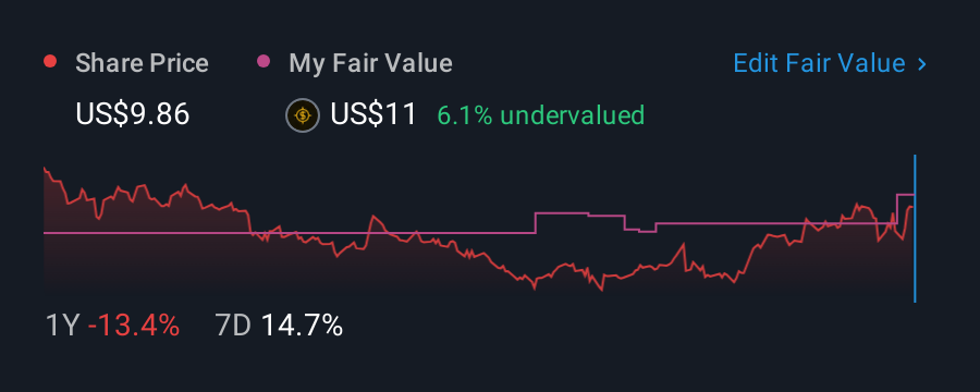 NYSE:MODG 1 Year Share Price vs Fair Value