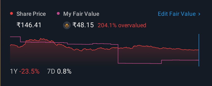 NSEI:MANINFRA 1 Year Share Price vs Fair Value
