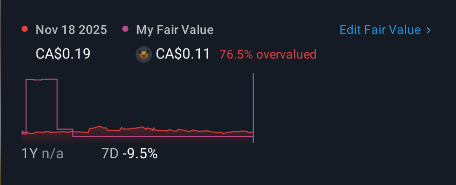 TSXV:ESBL 1 Year Share Price vs Fair Value