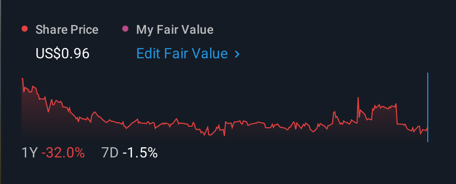 NasdaqCM:SFWL 1 Year Share Price vs Fair Value