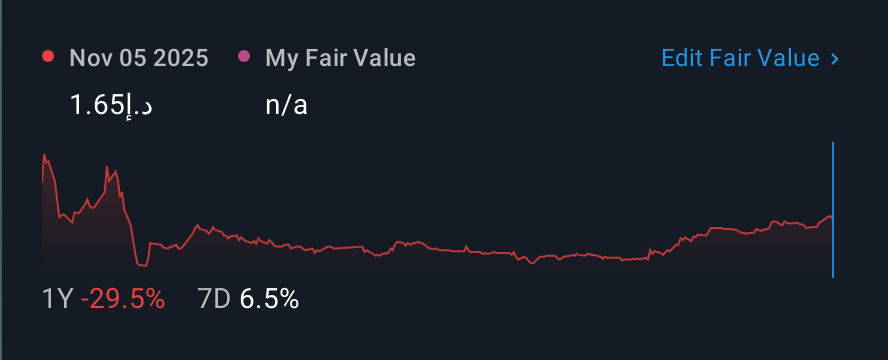 DFM:TAKAFUL-EM 1 Year Share Price vs Fair Value