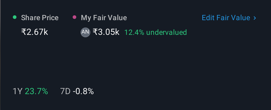 NSEI:SHRIPISTON 1 Year Share Price vs Fair Value