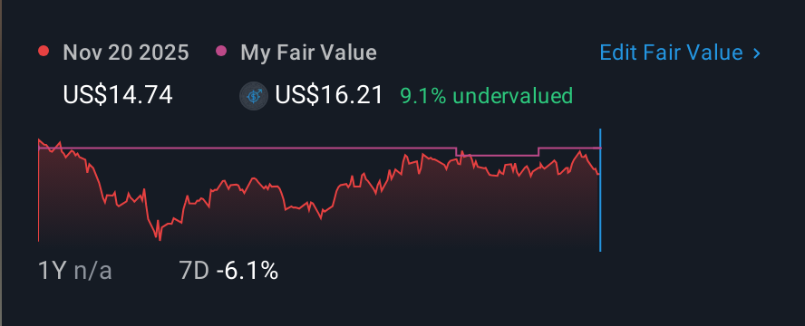 NYSE:TTAM 1 Year Share Price vs Fair Value