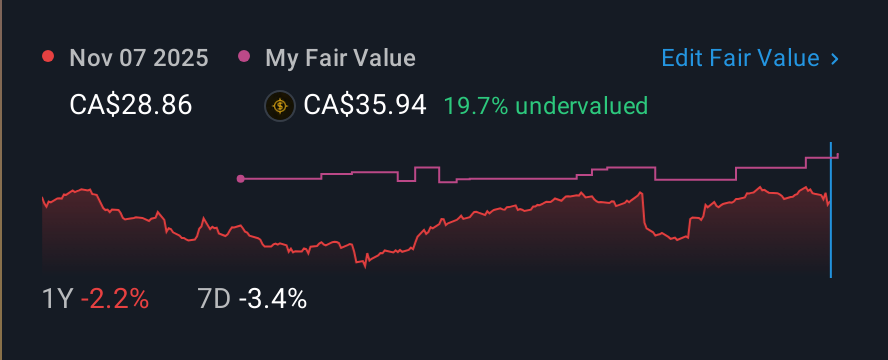 TSX:BDT 1 Year Share Price vs Fair Value