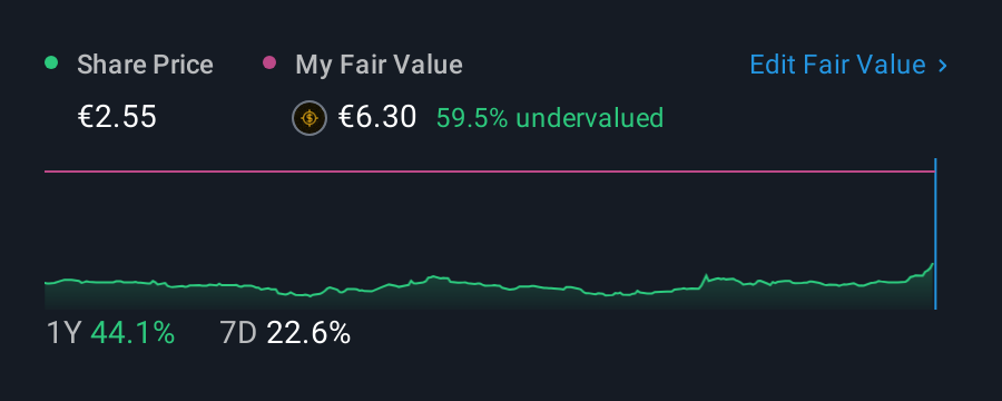 BIT:DOX 1 Year Share Price vs Fair Value