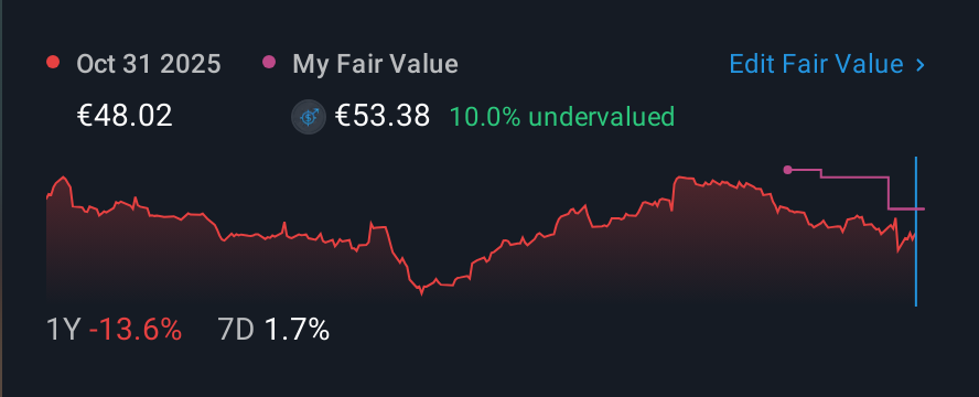 HLSE:HIAB 1 Year Share Price vs Fair Value