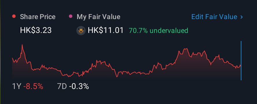 SEHK:754 1 Year Share Price vs Fair Value