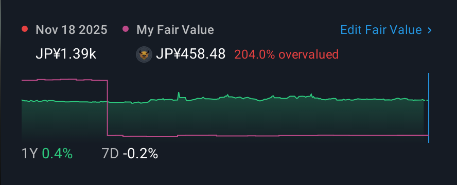 TSE:3426 1 Year Share Price vs Fair Value