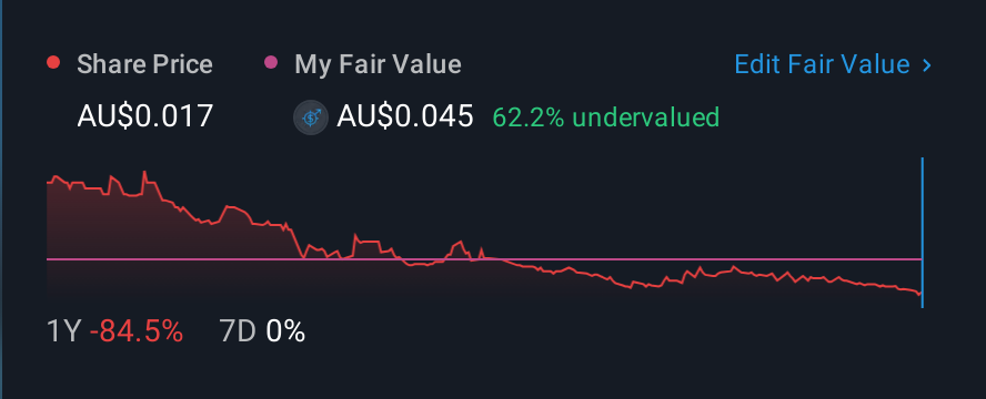 ASX:BDM 1 Year Share Price vs Fair Value