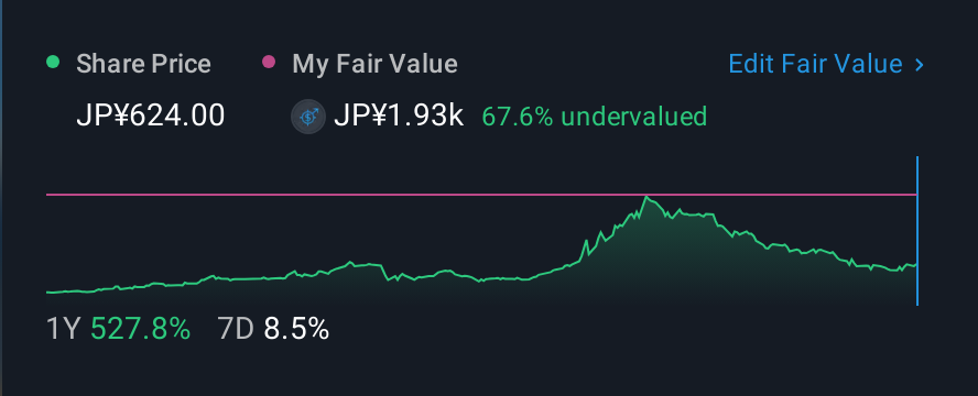 TSE:3350 1 Year Share Price vs Fair Value